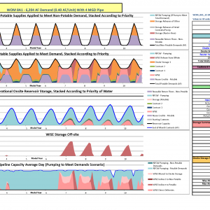 Dominion Water & Sanitation District - Water Systems Operations Model