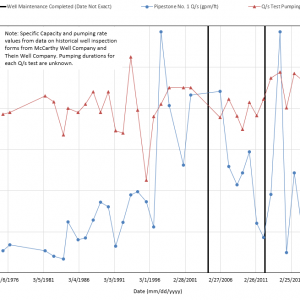 Pipestone MN - Well Field Optimization and Well Performance Evaluation